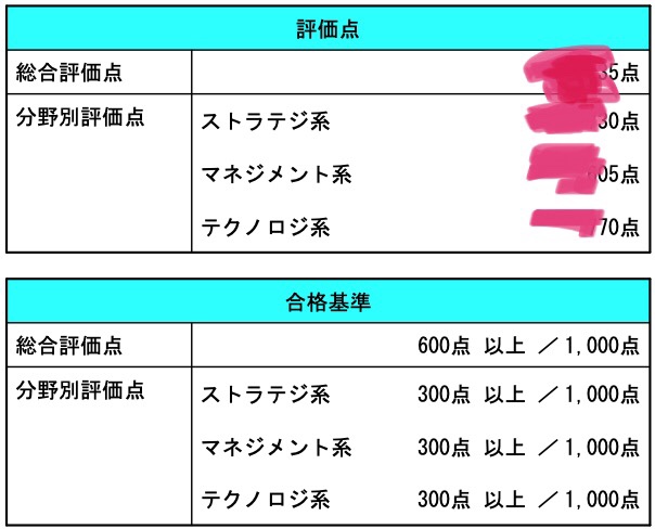 え?いまさら?ITパスポートを受けてみた。結果と感想とざっくりわたしがやったこと